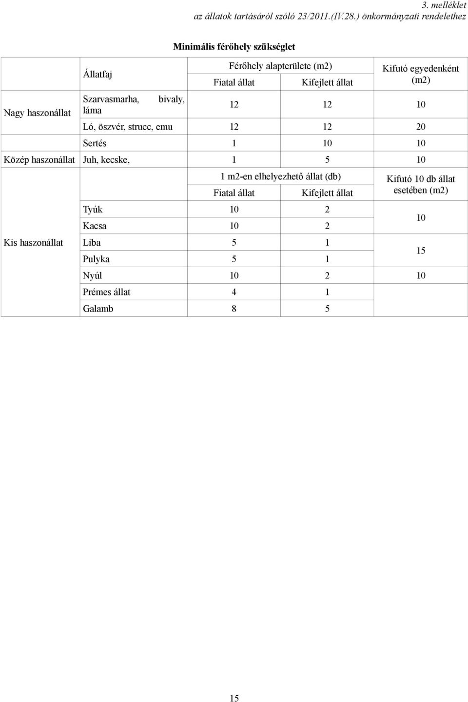 (m2) Fiatal állat Kifejlett állat Kifutó egyedenként (m2) 12 12 10 Ló, öszvér, strucc, emu 12 12 20 Sertés 1 10 10 Közép haszonállat