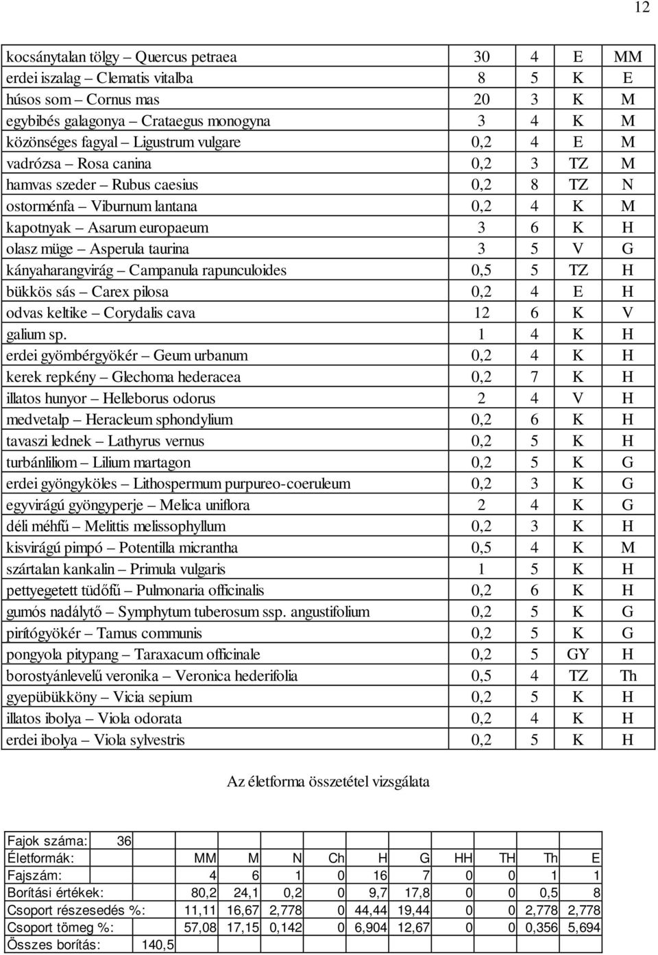 kányaharangvirág Campanula rapunculoides 0,5 5 TZ H bükkös sás Carex pilosa 0,2 4 E H odvas keltike Corydalis cava 12 6 K V galium sp.