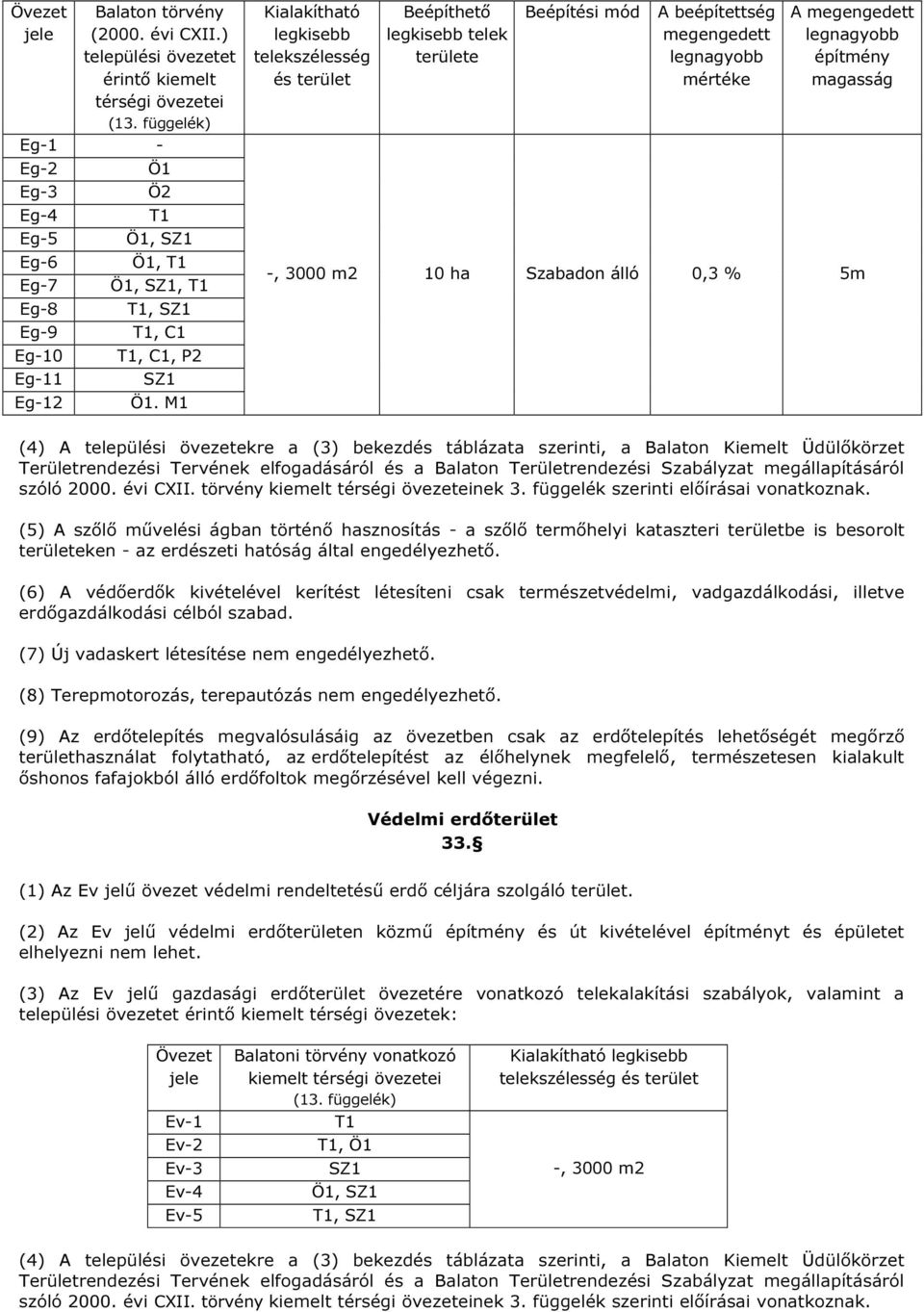 M1 Kialakítható legkisebb telekszélesség és terület Beépíthető legkisebb telek területe Beépítési mód A beépítettség megengedett legnagyobb mértéke A megengedett legnagyobb építmény magasság -, 3000