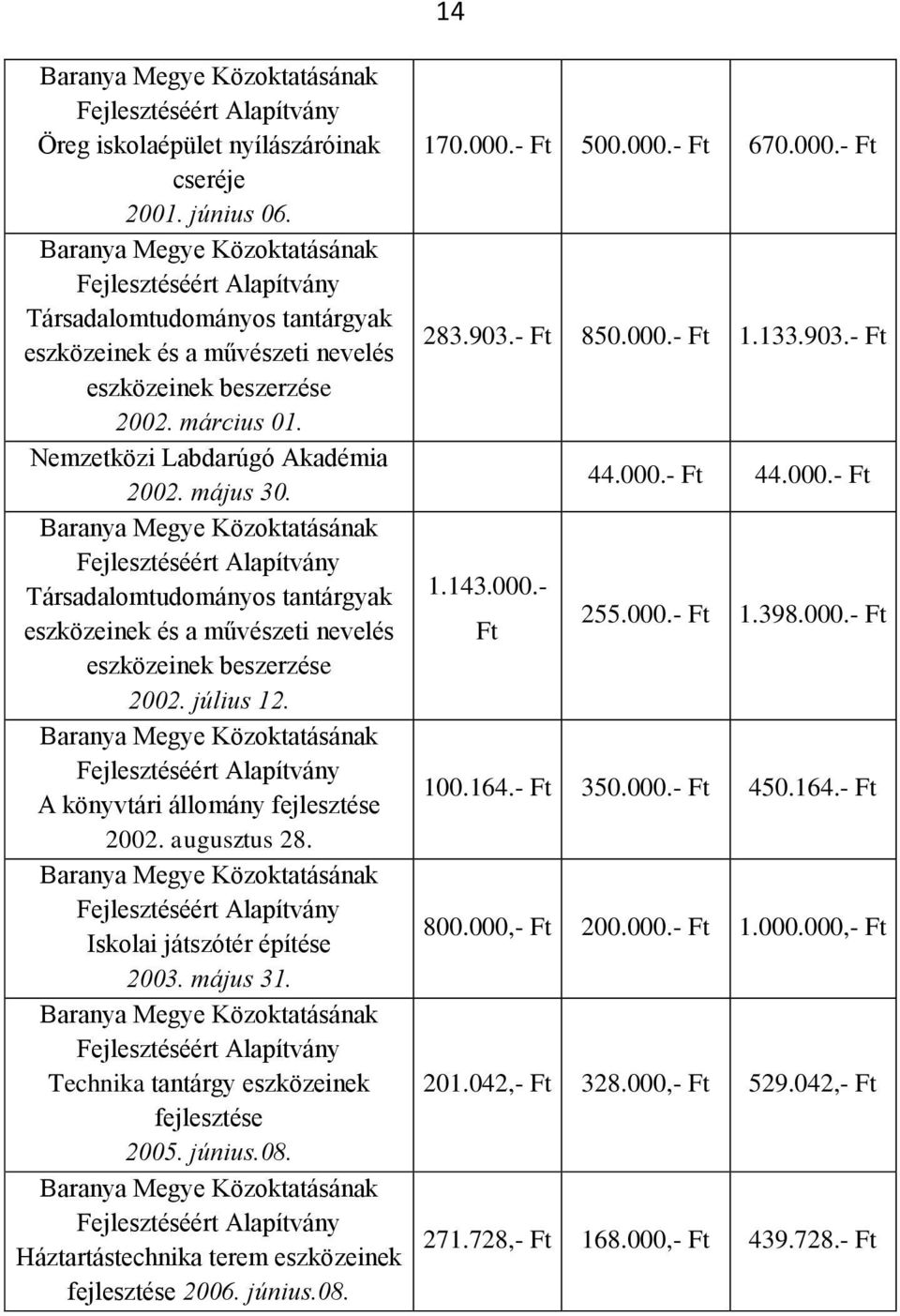 május 30. Baranya Megye Közoktatásának Fejlesztéséért Alapítvány Társadalomtudományos tantárgyak eszközeinek és a művészeti nevelés eszközeinek beszerzése 2002. július 12.