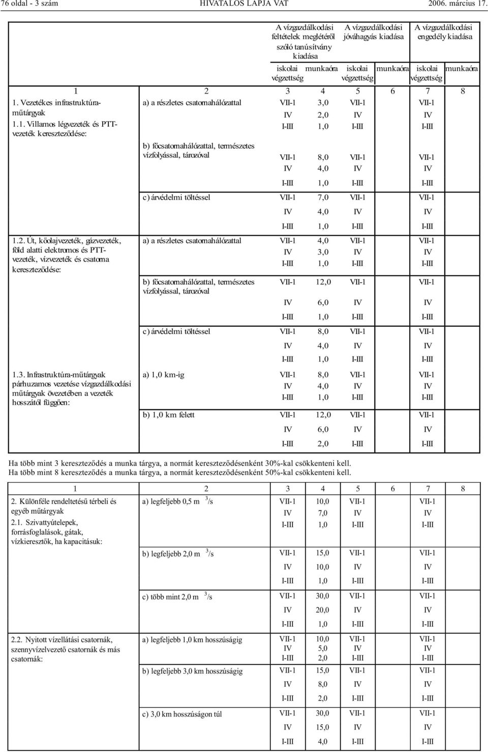 Infrastruktúra-mûtárgyak párhuzamos vezetése vízgazdálkodási mûtárgyak övezetében a vezeték hosszától függõen: A vízgazdálkodási feltételek meglétérõl szóló tanúsítvány kiadása A vízgazdálkodási