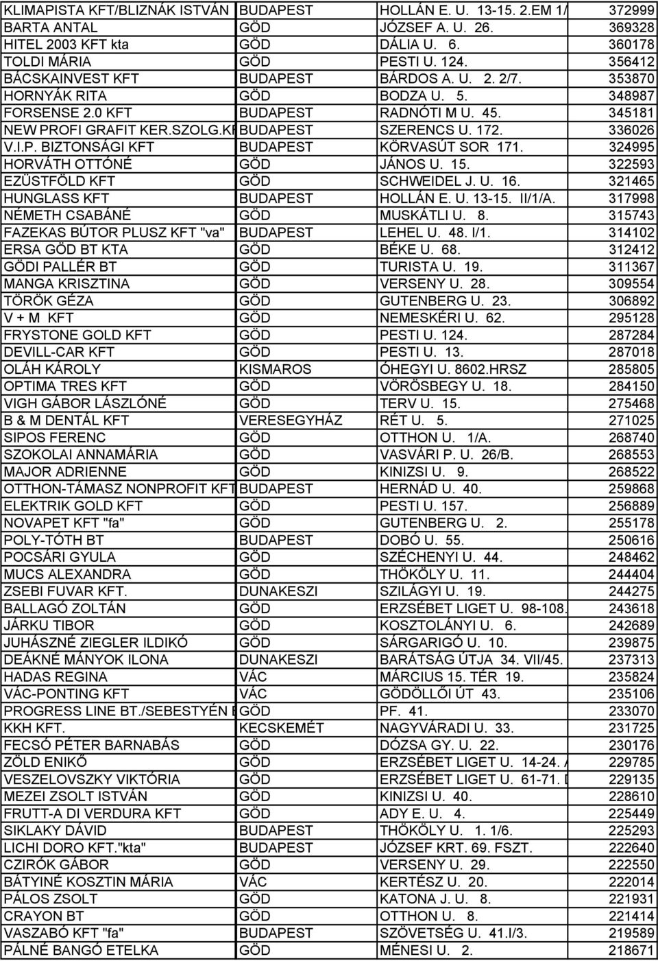 172. 336026 V.I.P. BIZTONSÁGI KFT BUDAPEST KÖRVASÚT SOR 171. 324995 HORVÁTH OTTÓNÉ GÖD JÁNOS U. 15. 322593 EZÜSTFÖLD KFT GÖD SCHWEIDEL J. U. 16. 321465 HUNGLASS KFT BUDAPEST HOLLÁN E. U. 13-15.