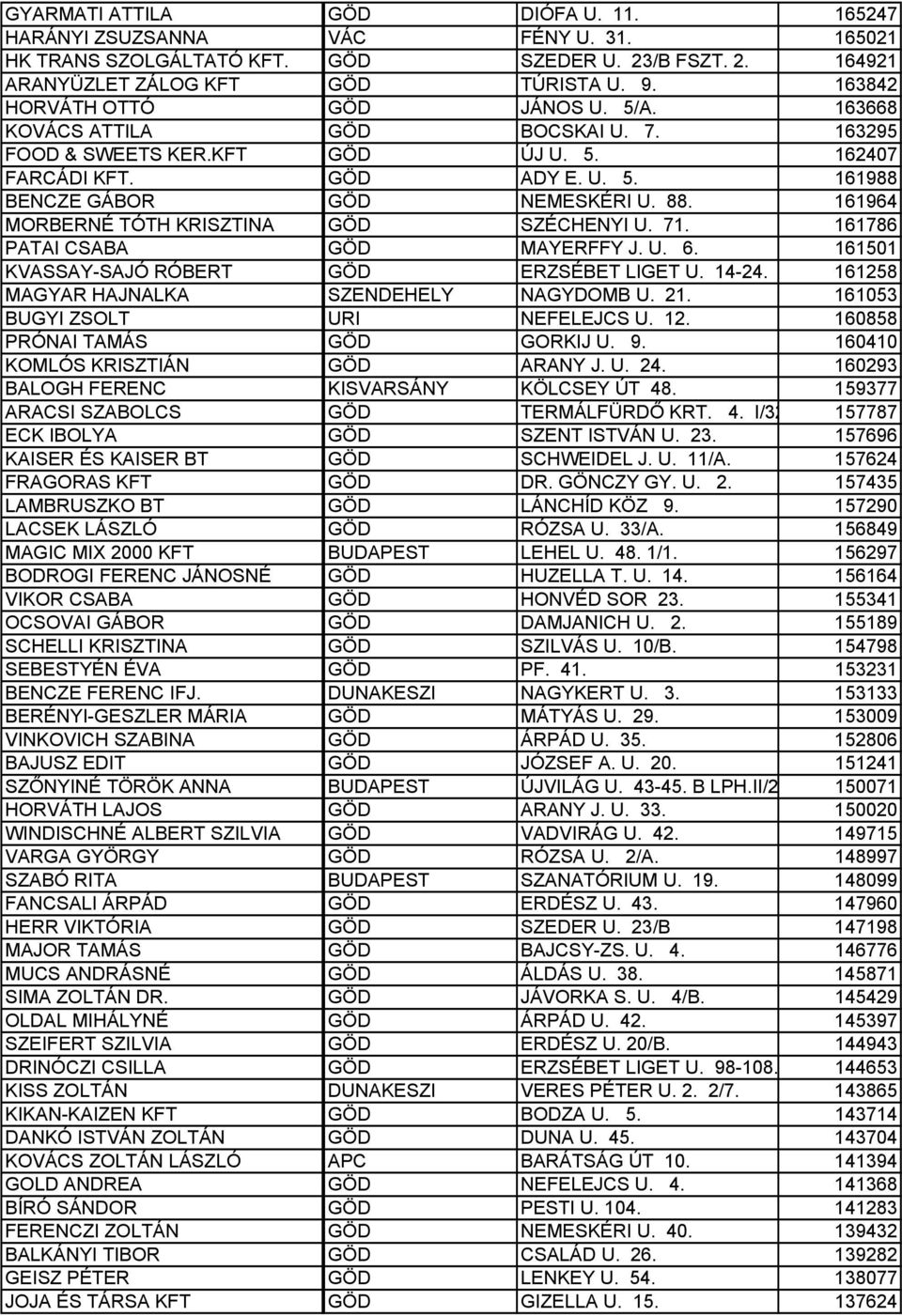 161964 MORBERNÉ TÓTH KRISZTINA GÖD SZÉCHENYI U. 71. 161786 PATAI CSABA GÖD MAYERFFY J. U. 6. 161501 KVASSAY-SAJÓ RÓBERT GÖD ERZSÉBET LIGET U. 14-24. 161258 MAGYAR HAJNALKA SZENDEHELY NAGYDOMB U. 21.