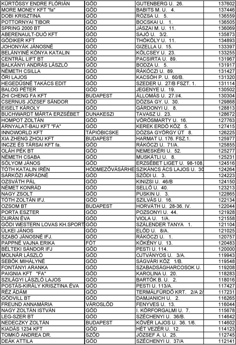 133255 CENTRÁL LIFT BT GÖD PACSIRTA U. 89. 131967 BALKÁNYI ANDRÁS LÁSZLÓ GÖD BODZA U. 5. 131917 NÉMETH CSILLA GÖD RÁKÓCZI U. 89. 131427 ŐRI LAJOS GÖD KACSÓH P. U. 60/B.