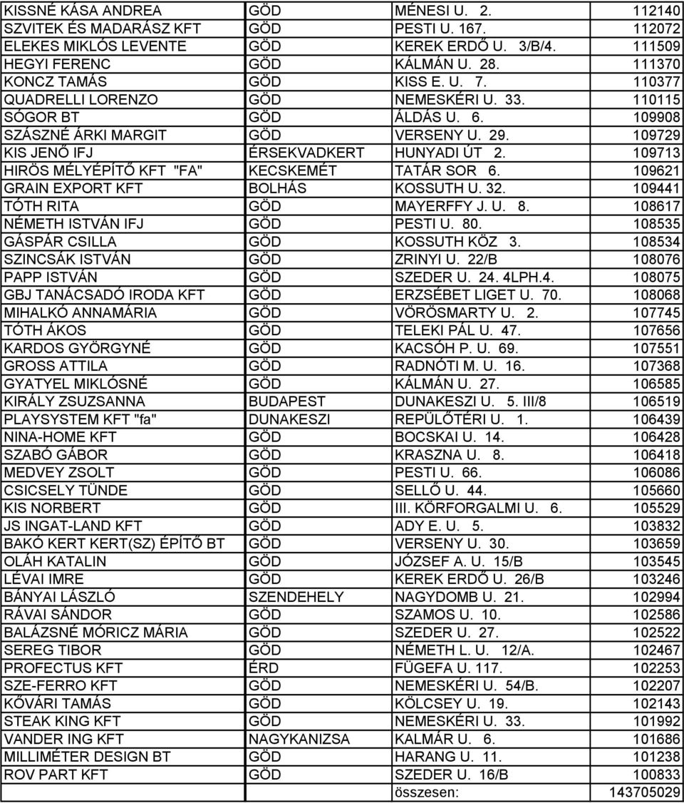 109729 KIS JENŐ IFJ ÉRSEKVADKERT HUNYADI ÚT 2. 109713 HIRÖS MÉLYÉPÍTŐ KFT "FA" KECSKEMÉT TATÁR SOR 6. 109621 GRAIN EXPORT KFT BOLHÁS KOSSUTH U. 32. 109441 TÓTH RITA GÖD MAYERFFY J. U. 8.