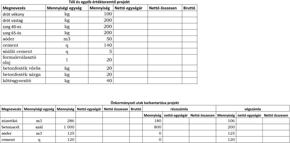 kötésgyorsító kg 40 Önkormányzati utak karbantartása projekt Megnevezés Mennyiségi egység Mennyiség Nettó egységár Nettó összesen Bruttó részszámla végszámla