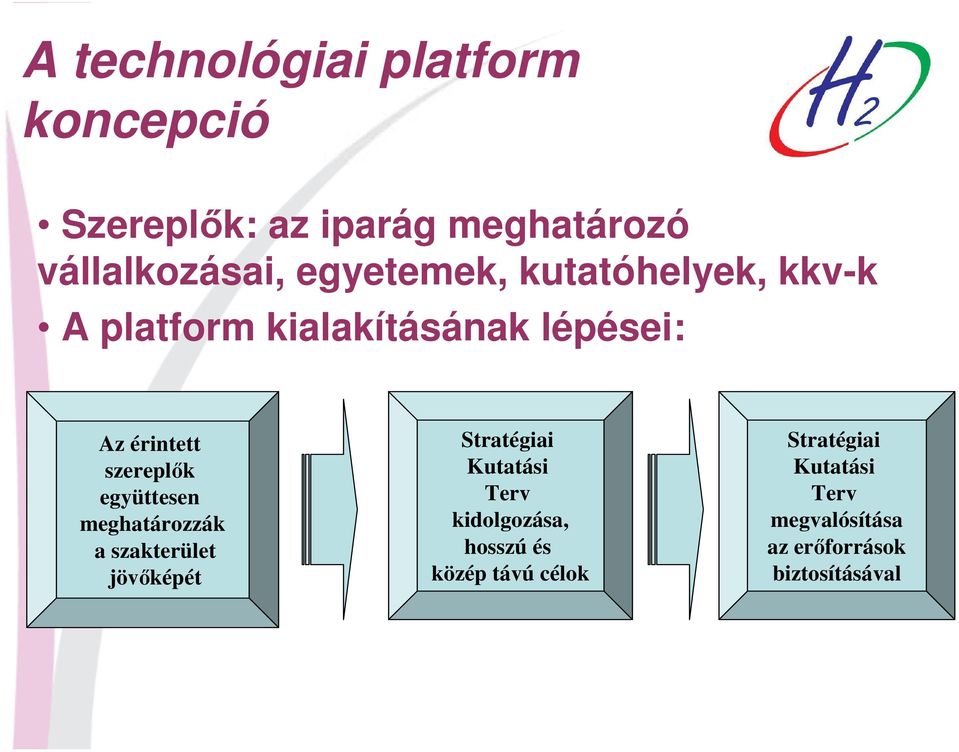 együttesen meghatározzák a szakterület jövıképét Stratégiai Kutatási Terv kidolgozása,