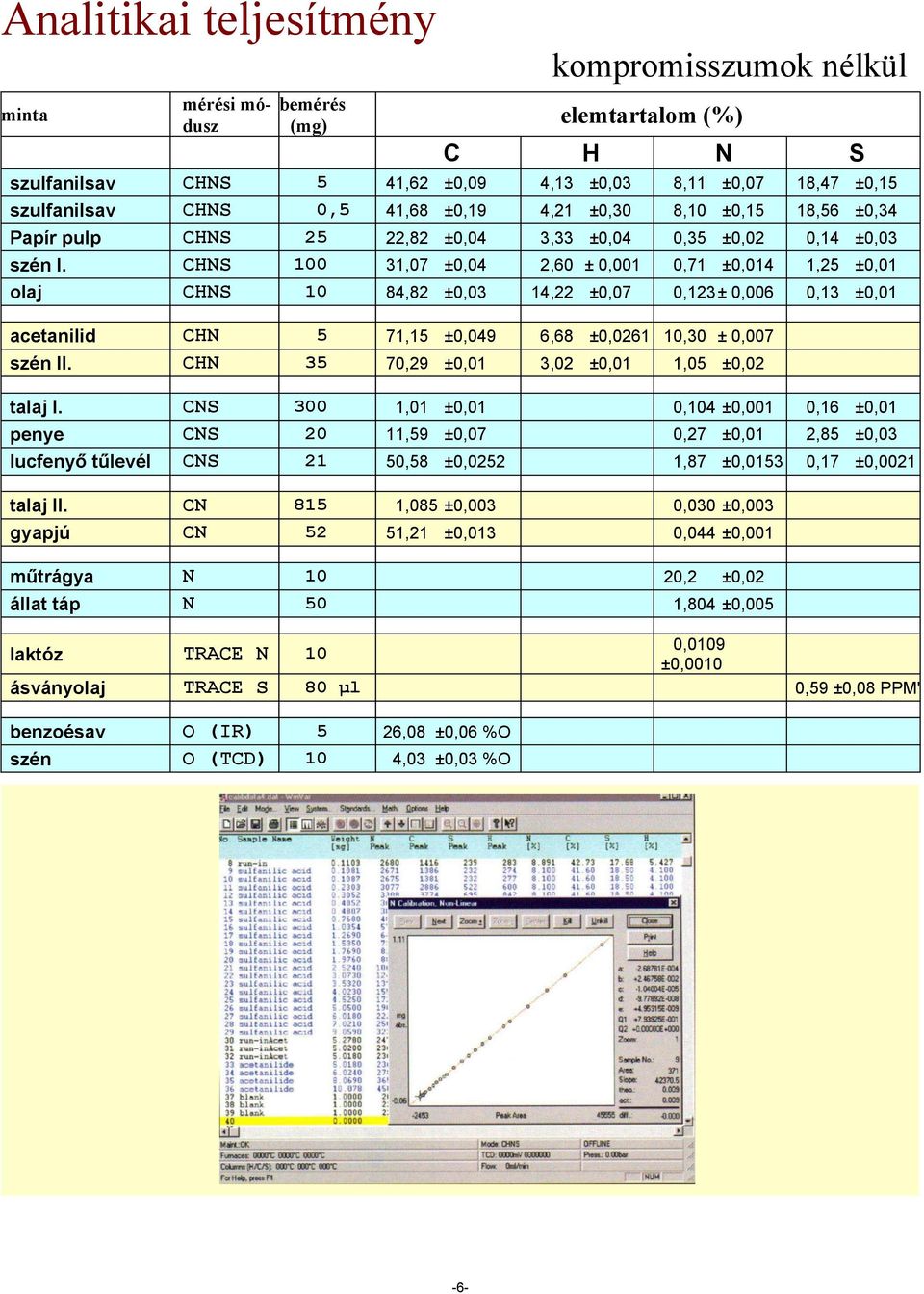 CHNS 100 31,07 ±0,04 2,60 ± 0,001 0,71 ±0,014 1,25 ±0,01 olaj CHNS 10 84,82 ±0,03 14,22 ±0,07 0,123± 0,006 0,13 ±0,01 acetanilid CHN 5 71,15 ±0,049 6,68 ±0,0261 10,30 ± 0,007 szén II.