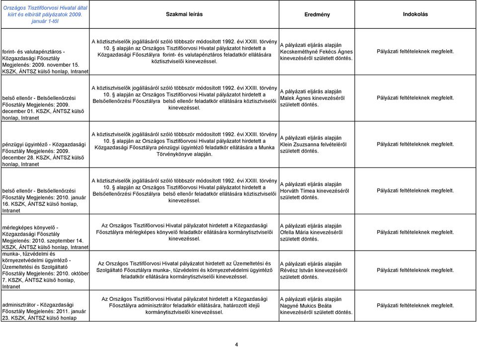 KSZK, ÁNTSZ külső honlap, Belsőellenőrzési Főosztályra belső ellenőr feladatkör ellátására köztisztviselői Malek Ágnes kinevezéséről pénzügyi ügyintéző - Közgazdasági Főosztály Megjelenés: 2009.