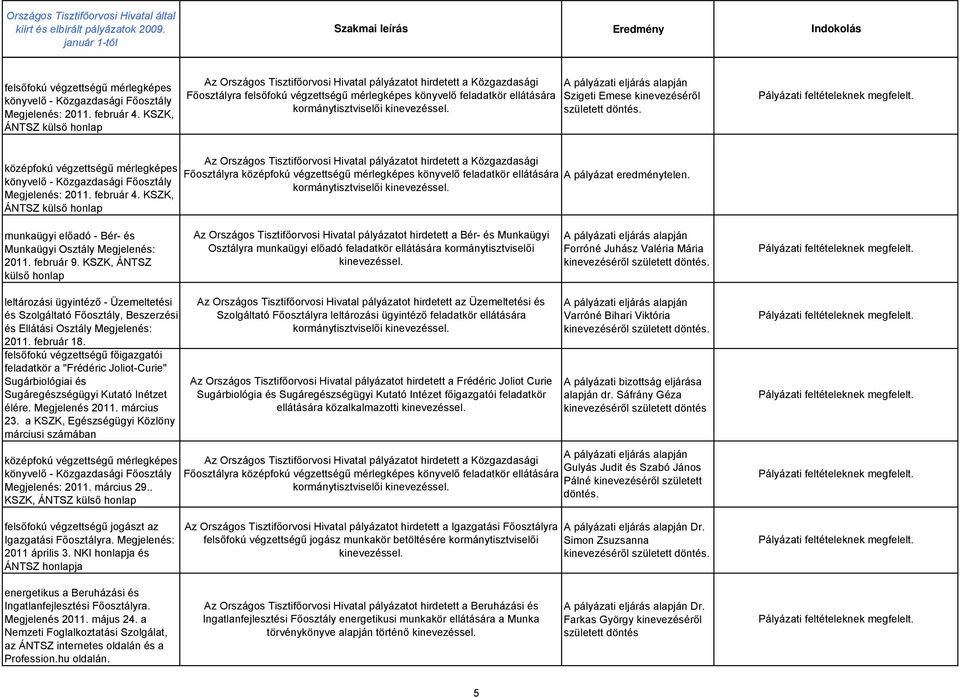 február 4. KSZK, ÁNTSZ külső honlap Főosztályra középfokú végzettségű mérlegképes könyvelő feladatkör ellátására A pályázat eredménytelen.