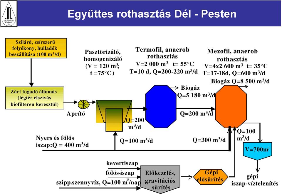 Q=200-220 m /d T=17-18d, Q=600 m 3/d Biogáz Q=8 500 m 3/d Biogáz Q=5 180 m 3/d Q=200 m 3/d Aprító Q=200 m 3/d Nyers és fölös iszap:q = 400 m 3/d Q=100 m 3/d