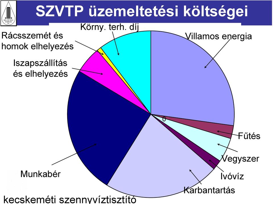 Iszapszállítás és elhelyezés 0 Fűtés Vegyszer