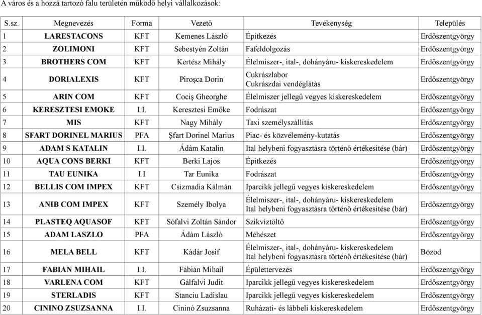 kiskereskedelem 4 DORIALEXIS KFT Piroşca Dorin Cukrászlabor Cukrászdai vendéglátás 5 ARIN COM KFT Cociş Gheorghe Élelmiszer jellegű vegyes kiskereskedelem 6 KERESZTESI EMOKE I.I. Keresztesi Emőke Fodrászat 7 MIS KFT Nagy Mihály Taxi személyszállítás 8 SFART DORINEL MARIUS PFA Şfart Dorinel Marius Piac- és közvélemény-kutatás 9 ADAM S KATALIN I.