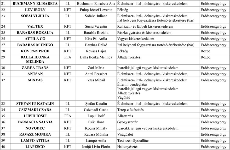 BALLA ILONKA MELINDA PFA Balla Ilonka Melinda Állattenyésztés Bözöd 30 ZAREA TRANS KFT Zári Mária Iparcikk jellegű vegyes kiskereskedelem 31 ANTSAN KFT Antal Erzsébet Élelmiszer-, ital-, dohányáru-