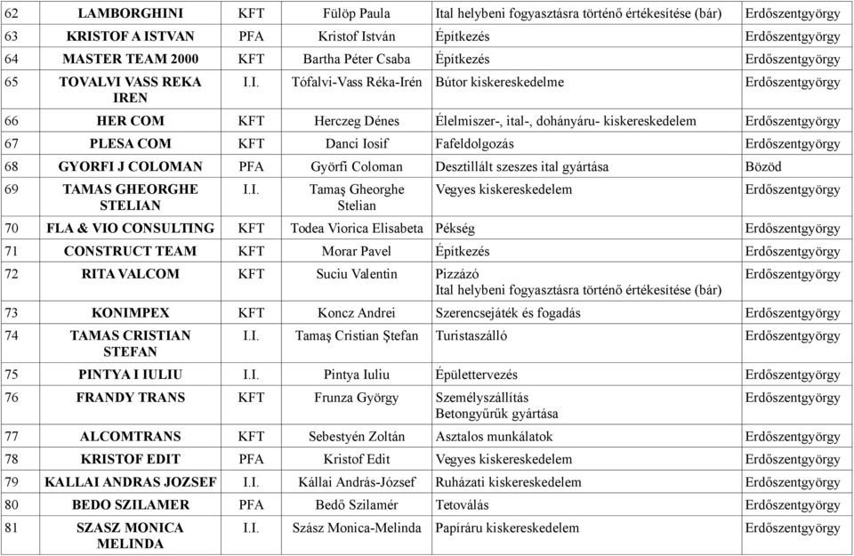 HER COM KFT Herczeg Dénes Élelmiszer-, ital-, dohányáru- kiskereskedelem 67 PLESA COM KFT Danci Iosif Fafeldolgozás 68 GYORFI J COLOMAN PFA Györfi Coloman Desztillált szeszes ital gyártása Bözöd 69