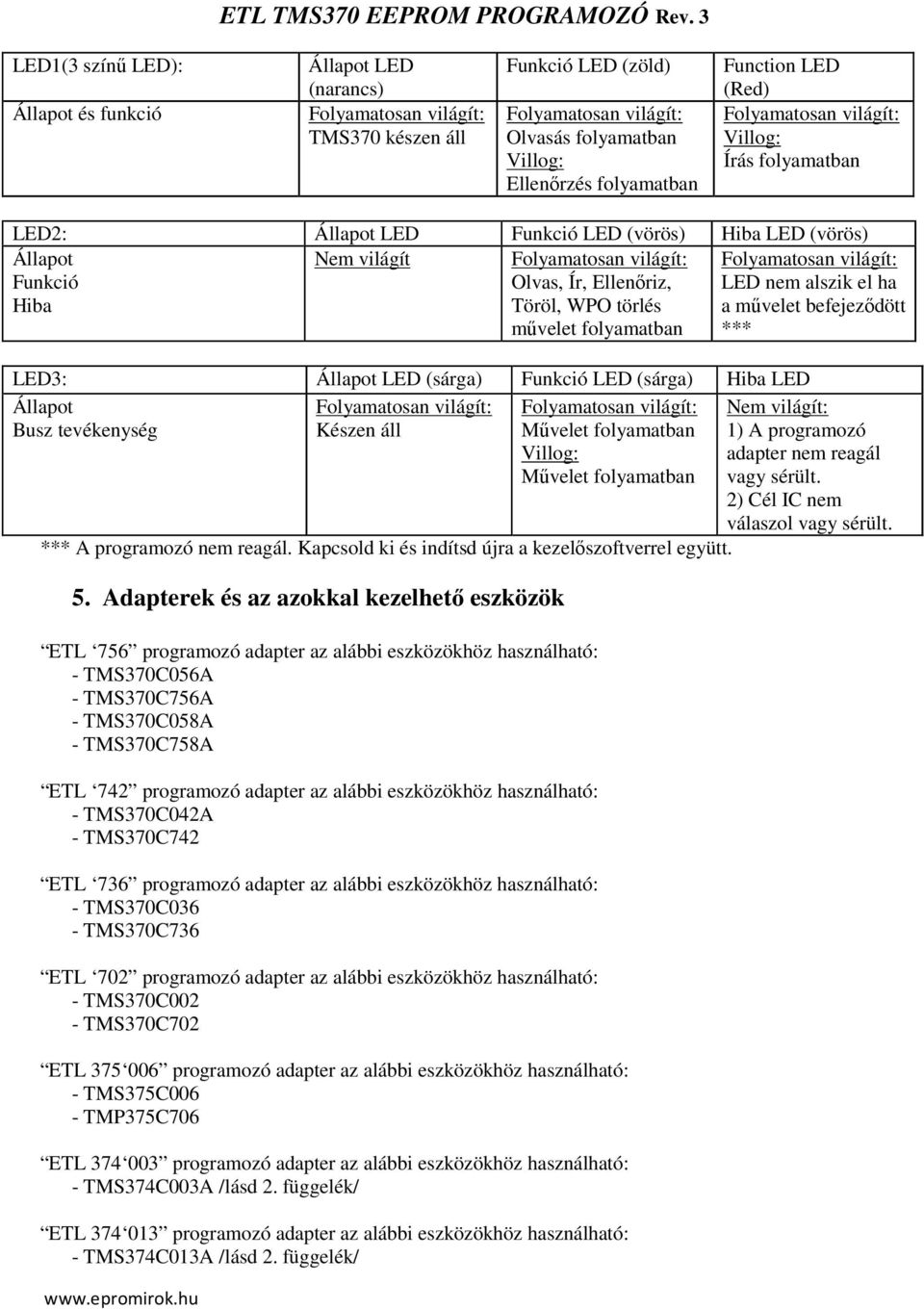 Állapot LED (sárga) Funkció LED (sárga) Hiba LED Állapot Busz tevékenység Készen áll Művelet folyamatban Villog: Művelet folyamatban *** A programozó nem reagál.