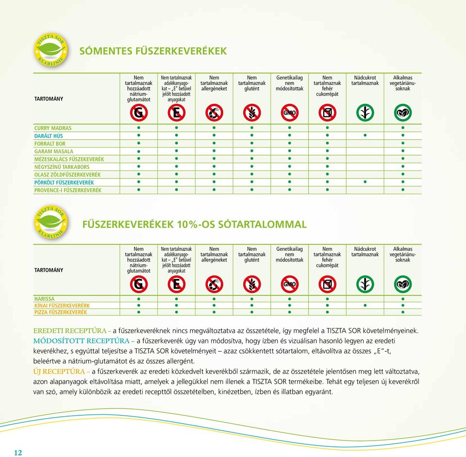nátriumglutamátot G adalékanyagokat E betűvel jelölt hozzáadott anyagokat E allergéneket glutént Genetikailag nem módosítottak fehér cukorrépát Nádcukrot HARISSA KÍNAI FŰSZERKEVERÉRK PIZZA GMO