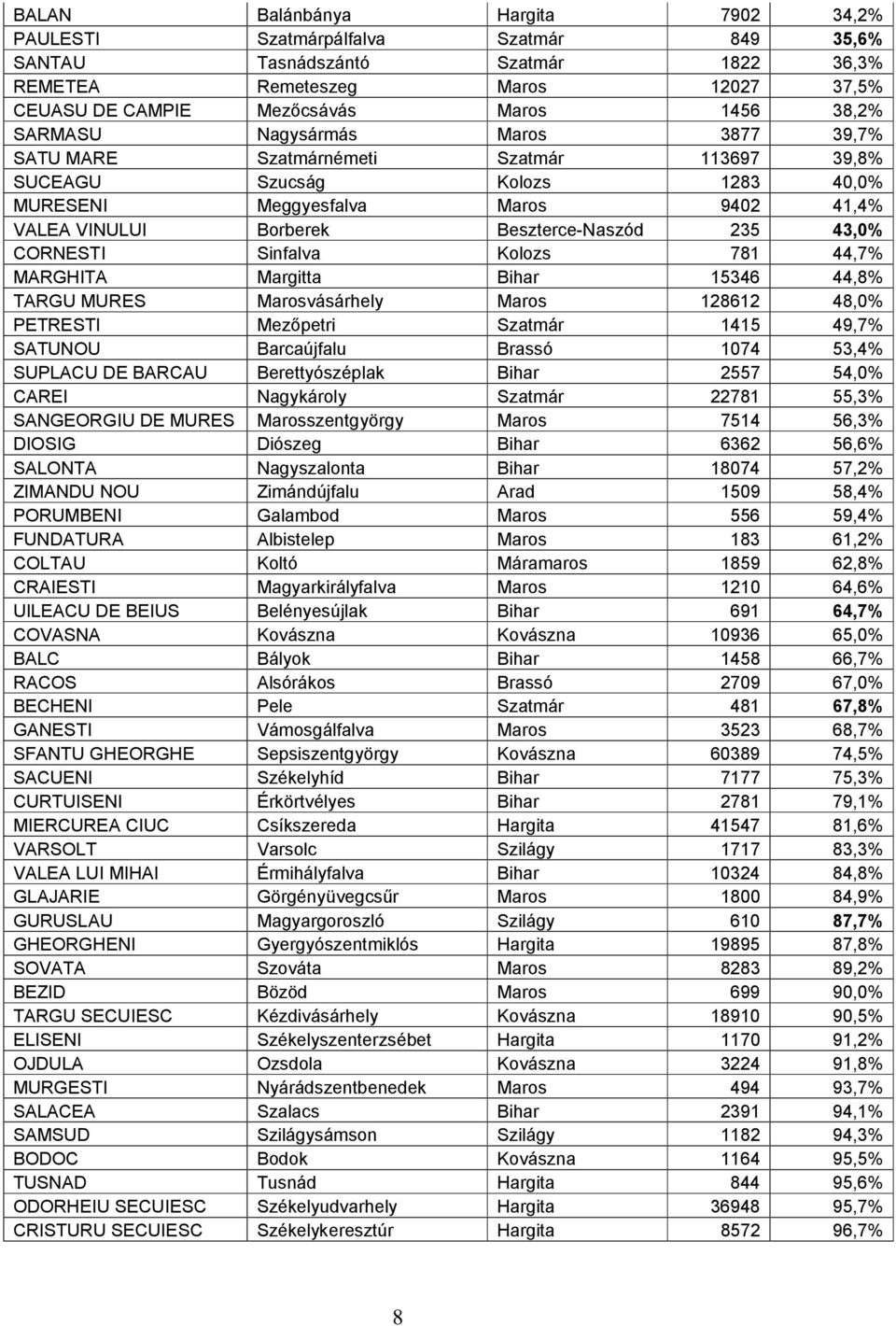 43,0% CORNESTI Sinfalva Kolozs 781 44,7% MARGHITA Margitta Bihar 15346 44,8% TARGU MURES Marosvásárhely Maros 128612 48,0% PETRESTI Mezőpetri Szatmár 1415 49,7% SATUNOU Barcaújfalu Brassó 1074 53,4%