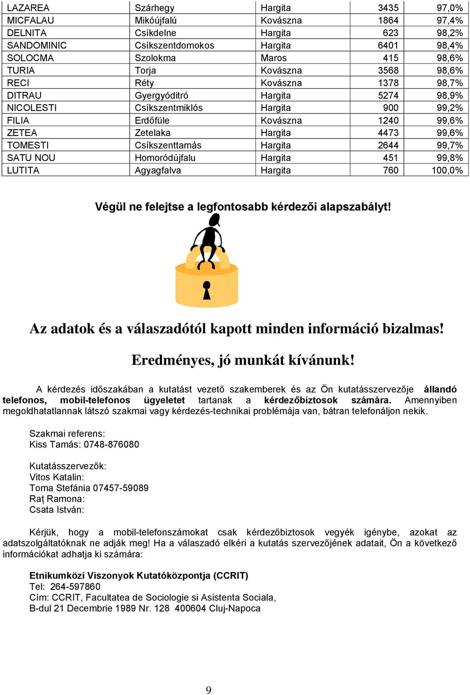 4473 99,6% TOMESTI Csíkszenttamás Hargita 2644 99,7% SATU NOU Homoródújfalu Hargita 451 99,8% LUTITA Agyagfalva Hargita 760 100,0% Végül ne felejtse a legfontosabb kérdezői alapszabályt!