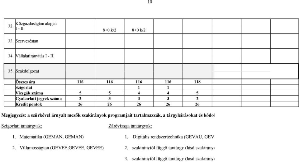 Megjegyzés: a szürkével árnyalt mezők szakirányok programjait tartalmazzák, a tárgyleírásokat és kódok Szigorlati tantárgyak: Záróvizsga tantárgyak: 1.