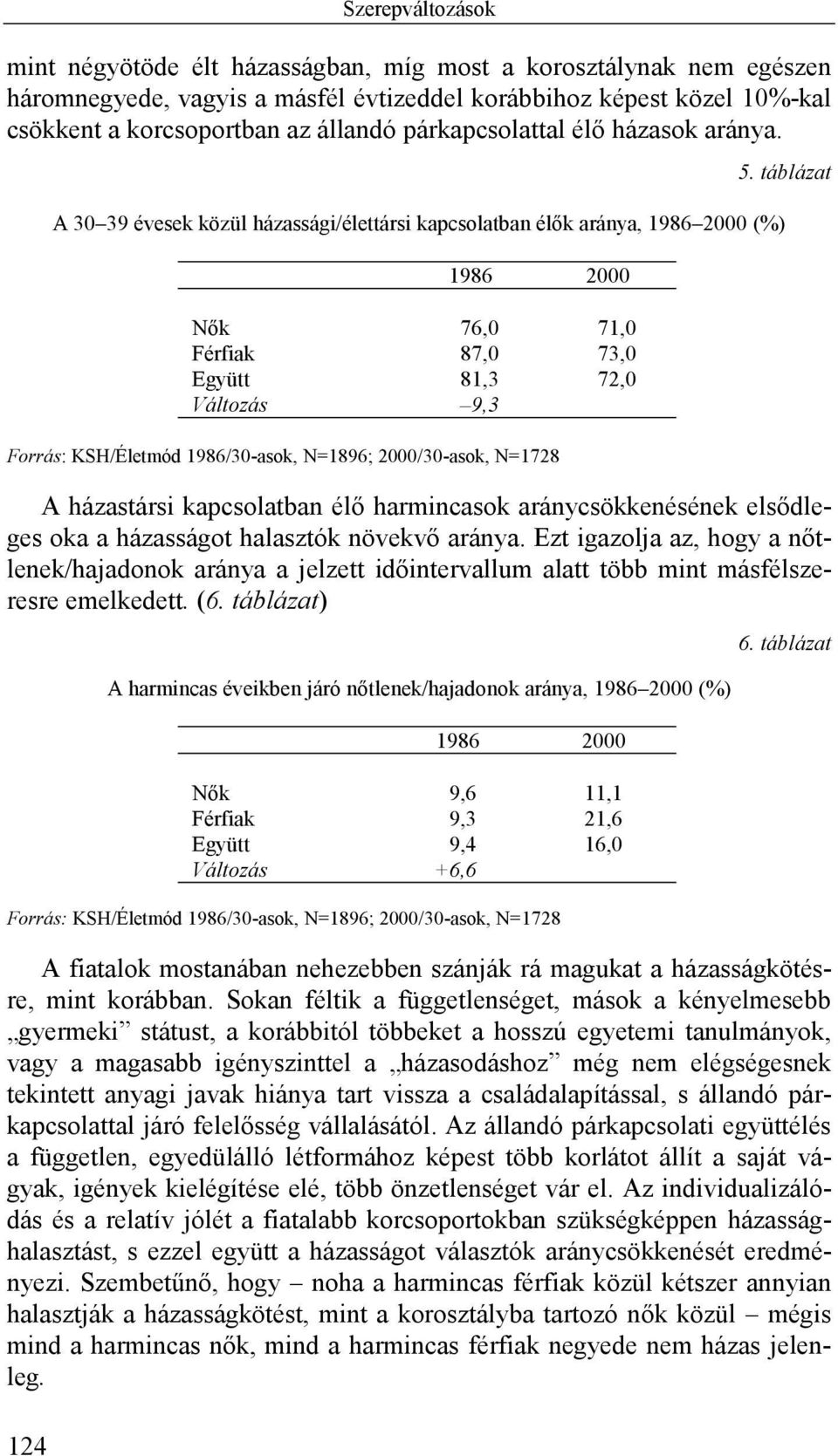 táblázat A 30 39 évesek közül házassági/élettársi kapcsolatban élők aránya, 1986 2000 (%) 1986 2000 Nők 76,0 71,0 Férfiak 87,0 73,0 Együtt 81,3 72,0 Változás 9,3 Forrás: KSH/Életmód 1986/30-asok,