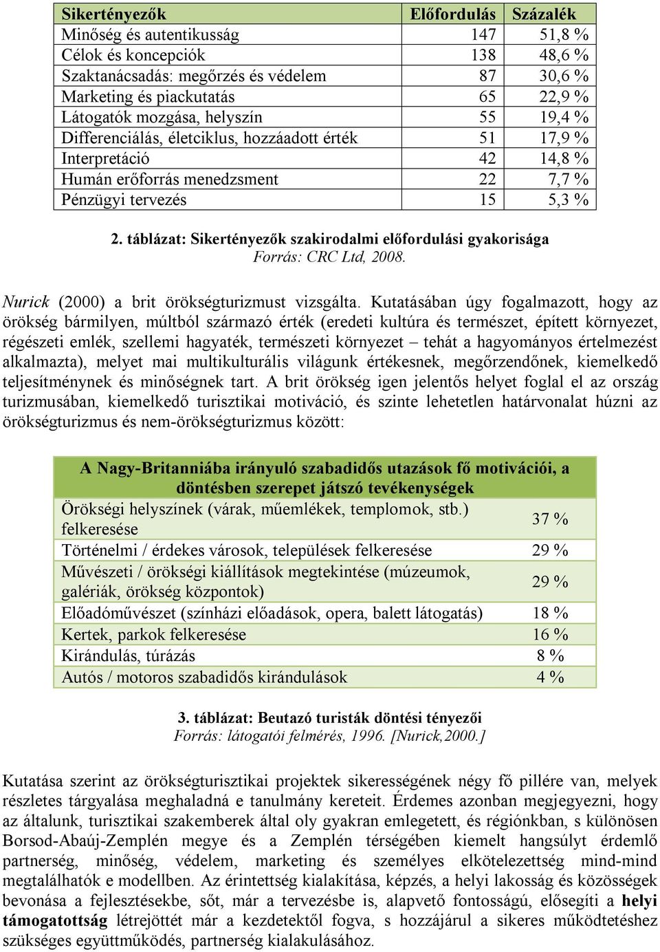 táblázat: Sikertényezők szakirodalmi előfordulási gyakorisága Forrás: CRC Ltd, 2008. Nurick (2000) a brit örökségturizmust vizsgálta.