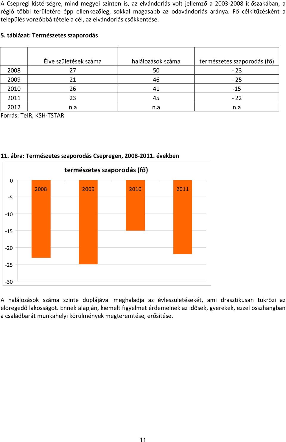 táblázat: Természetes szaporodás Élve születések száma halálozások száma természetes szaporodás (fő) 2008 27 50-23 2009 21 46-25 2010 26 41-15 2011 23 45-22 2012 n.a n.a n.a Forrás: TeIR, KSH-TSTAR 11.