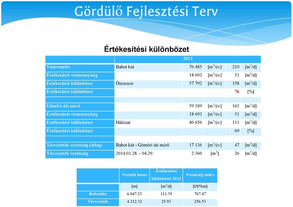 [%] Értékesítési különbözet Hálózat Értékesítési különbözet Távvezeték veszteség (átlag) Babot kút - Gömöri úti mérő Távvezeték veszteség 2014.01.28. - 04.29.