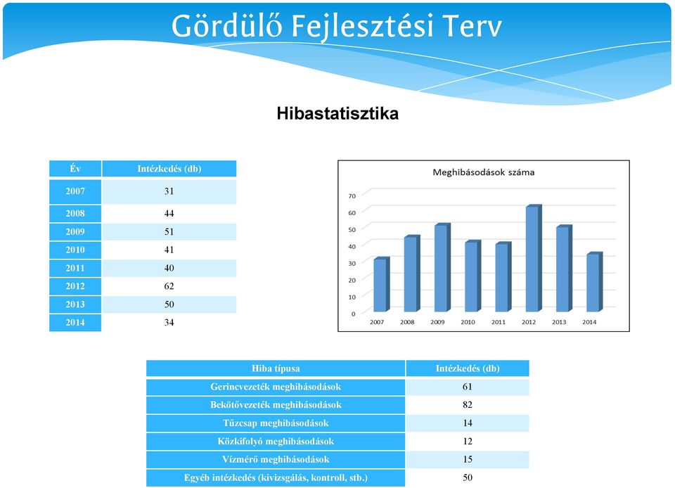 Bekötővezeték meghibásodások 82 Tűzcsap meghibásodások 14 Közkifolyó