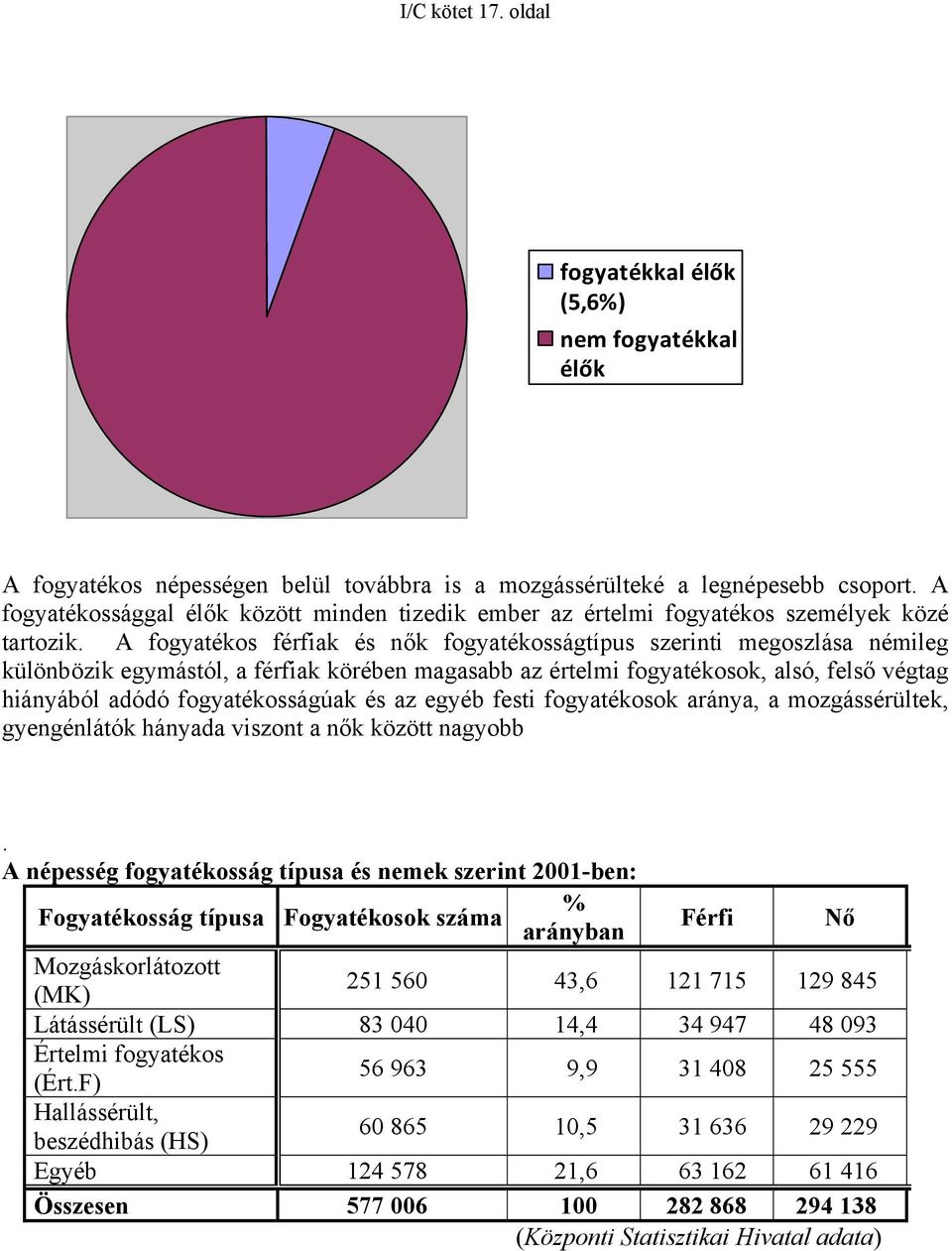 A fogyatékos férfiak és nők fogyatékosságtípus szerinti megoszlása némileg különbözik egymástól, a férfiak körében magasabb az értelmi fogyatékosok, alsó, felső végtag hiányából adódó