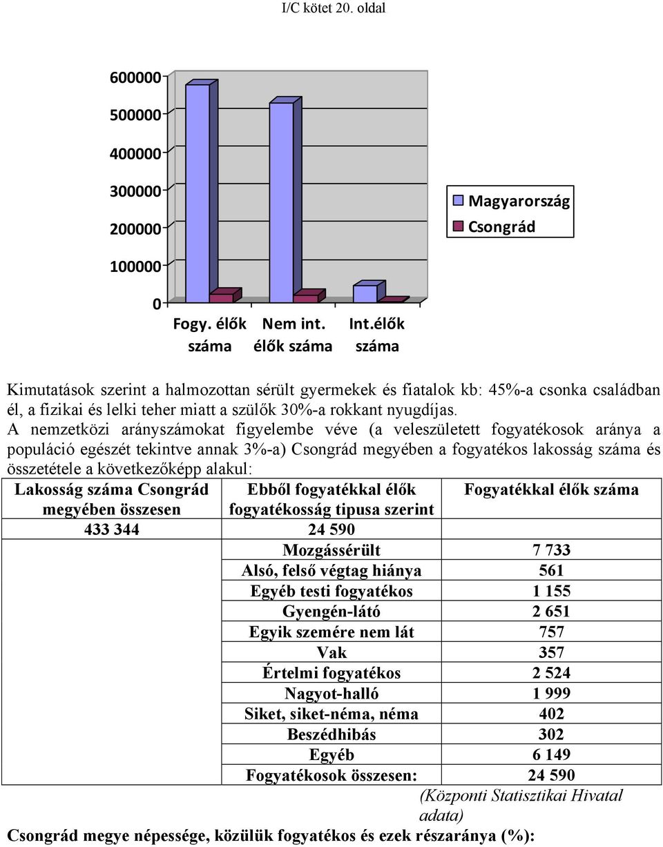 A nemzetközi arányszámokat figyelembe véve (a veleszületett fogyatékosok aránya a populáció egészét tekintve annak 3%-a) Csongrád megyében a fogyatékos lakosság száma és összetétele a következőképp