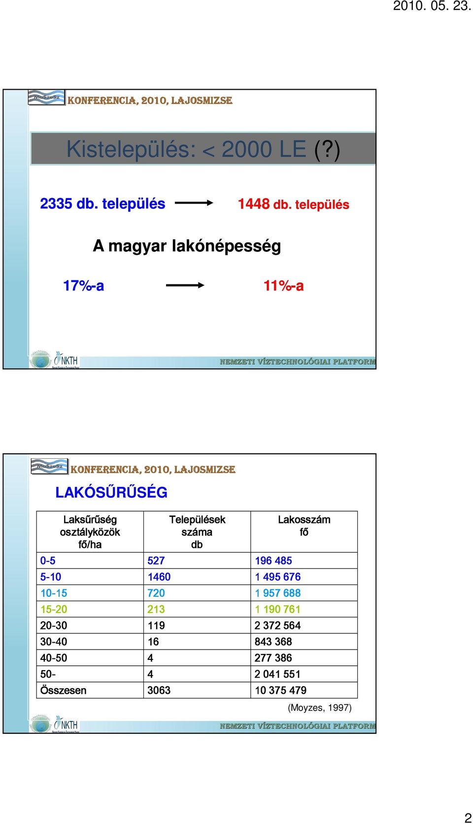 Települések száma db 0-5 527 196 485 5-10 1460 1 495 676 10-15 15 720 1 957 688 15-20 213