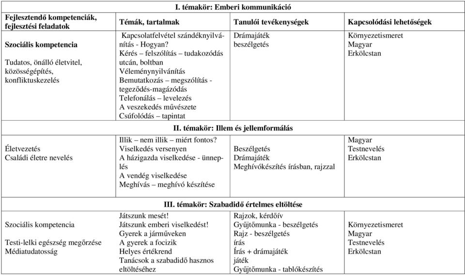 Kérés felszólítás tudakozódás utcán, boltban Véleménynyilvánítás Bemutatkozás megszólítás - tegeződés-magázódás Telefonálás levelezés A veszekedés művészete Csúfolódás tapintat Illik nem illik miért