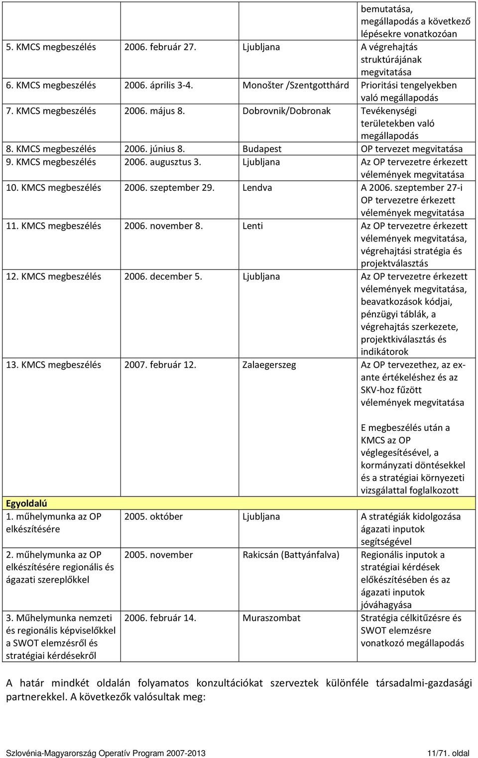 Budapest OP tervezet megvitatása 9. KMCS megbeszélés 2006. augusztus 3. Ljubljana Az OP tervezetre érkezett vélemények megvitatása 10. KMCS megbeszélés 2006. szeptember 29. Lendva A 2006.