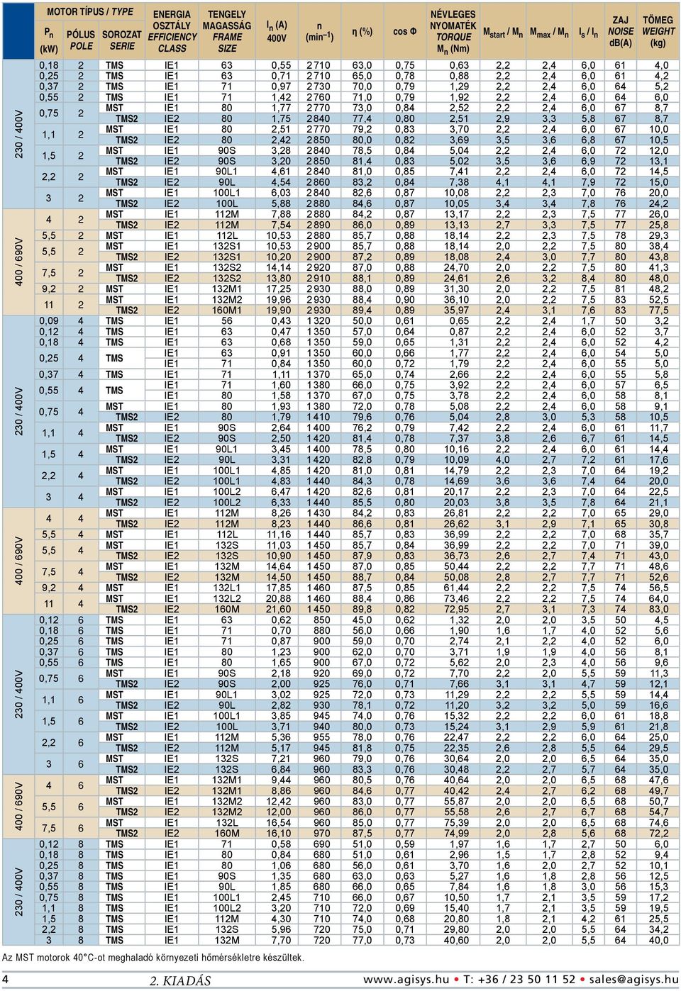 KIADÁS η (%) cos ф NÉVLEGES NYOMATÉK TORQUE M n (Nm) M start / M n M max / M n I s / I n NOISE ZAJ db(a) TÖMEG WEIGHT (kg) 0,18 2 TMS 63 0,55 2 710 63,0 0,75 0,63 61 4,0 0,25 2 TMS 63 0,71 2710 65,0