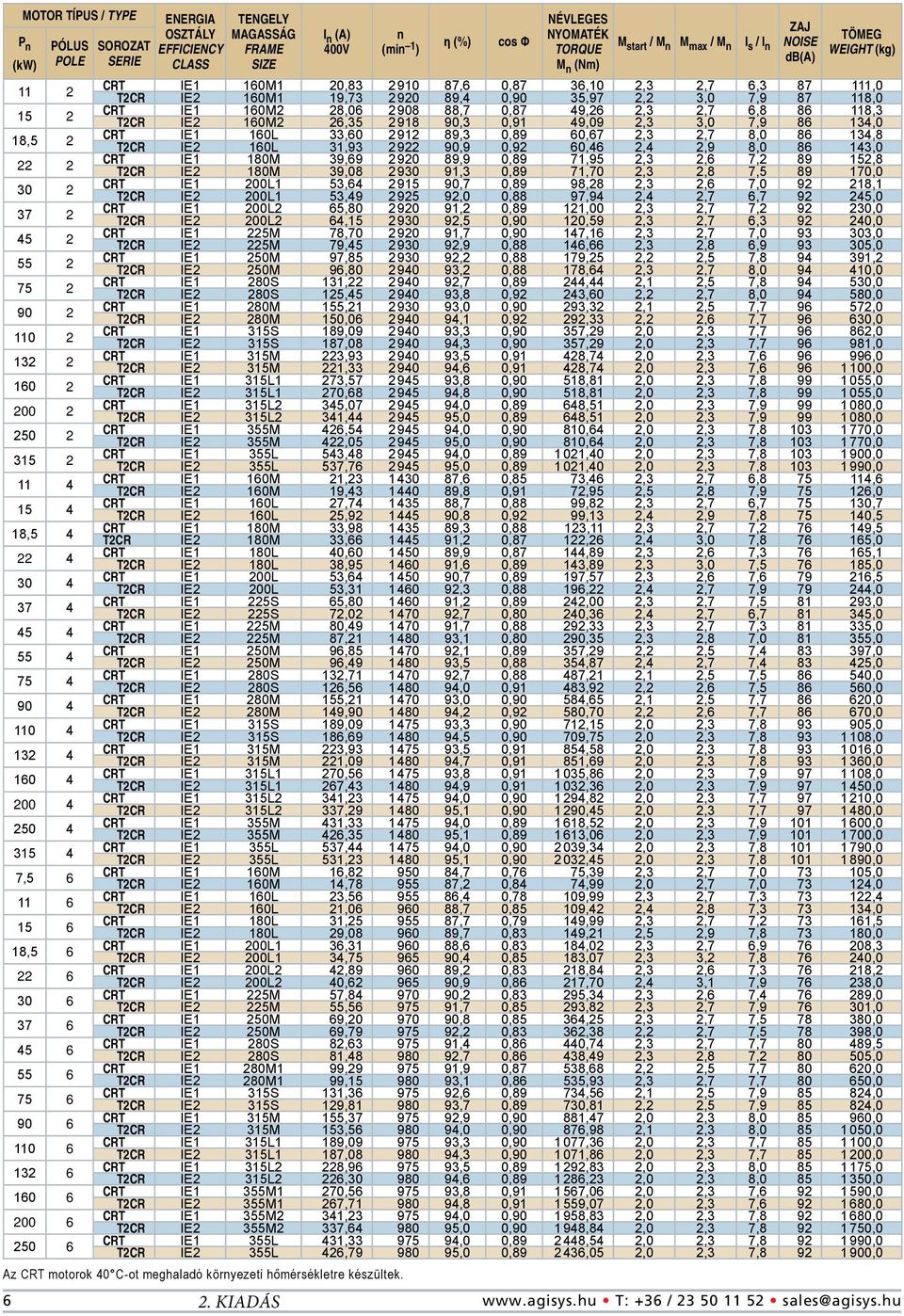 (min 1 ) η (%) 6 2.