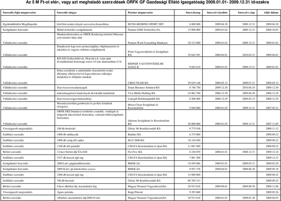 30 2009.12.31 2009.04.30 Szolgáltatási Mobil távközlési szolgáltatások Pannon GSM Távközlési Zrt. 15 000 000 2009.01.02 2009.12.31 2008.10.