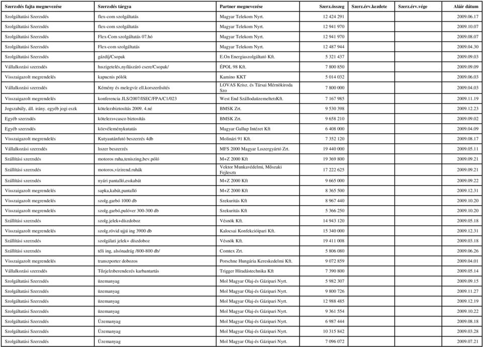07 Szolgáltatási Flex-com szolgáltatás Magyar Telekom Nyrt. 12 487 944 2009.04.30 Szolgáltatási gázdíj/csopak E.On Energiaszolgáltató Kft. 5 321 437 2009.09.03 Vállalkozási szerzıdés hıszigetelés,nyílászáró csere/csopak/ ÉPOL 98 Kft.