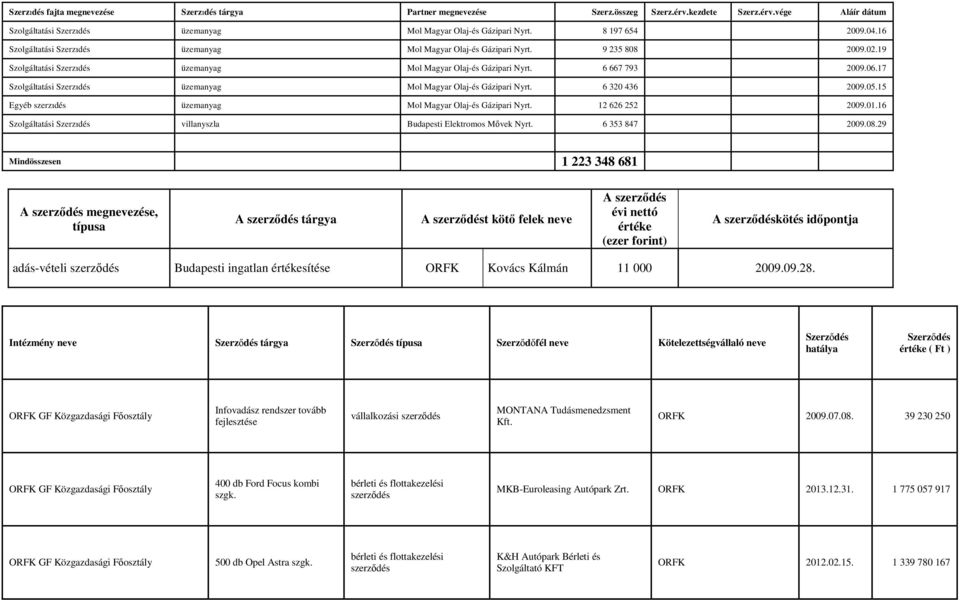 17 Szolgáltatási üzemanyag Mol Magyar Olaj-és Gázipari Nyrt. 6 320 436 2009.05.15 Egyéb szerzıdés üzemanyag Mol Magyar Olaj-és Gázipari Nyrt. 12 626 252 2009.01.
