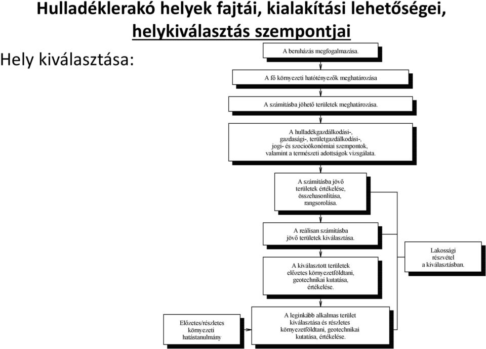 A hulladékgazdálkodási-, gazdasági-, területgazdálkodási-, jogi- és szocioökonómiai szempontok, valamint a természeti adottságok vizsgálata.