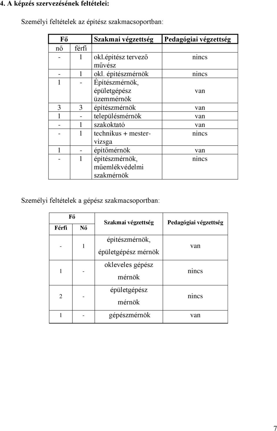 építészmérnök nincs 1 - Építészmérnök, épületgépész van üzemmérnök 3 3 építészmérnök van 1 - településmérnök van - 1 szakoktató van - 1 technikus + mestervizsga