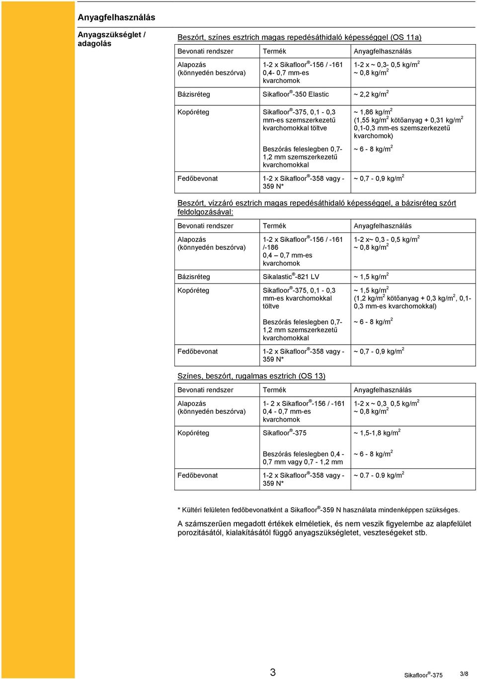 feleslegben 0,7-1,2 mm szemszerkezetű kvarchomokkal Fedőbevonat 1-2 x Sikafloor -358 vagy - 359 N* ~ 1,86 kg/m 2 (1,55 kg/m 2 kötőanyag + 0,31 kg/m 2 0,1-0,3 mm-es szemszerkezetű kvarchomok) ~ 6-8