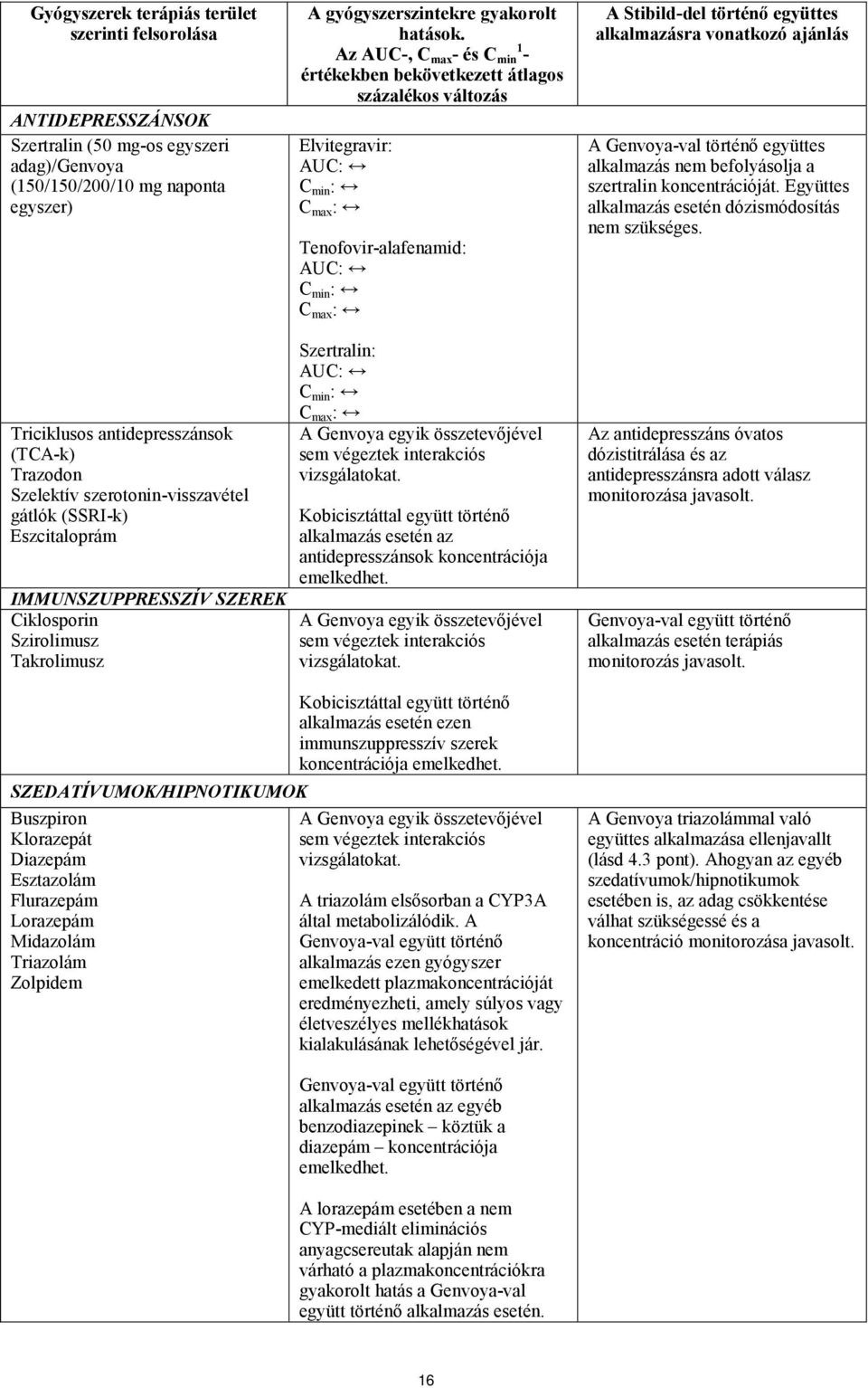 Az AUC-, C max - és C min 1 - értékekben bekövetkezett átlagos százalékos változás Elvitegravir: AUC: C min : Tenofovir-alafenamid: AUC: C min : Szertralin: AUC: C min : A Genvoya egyik