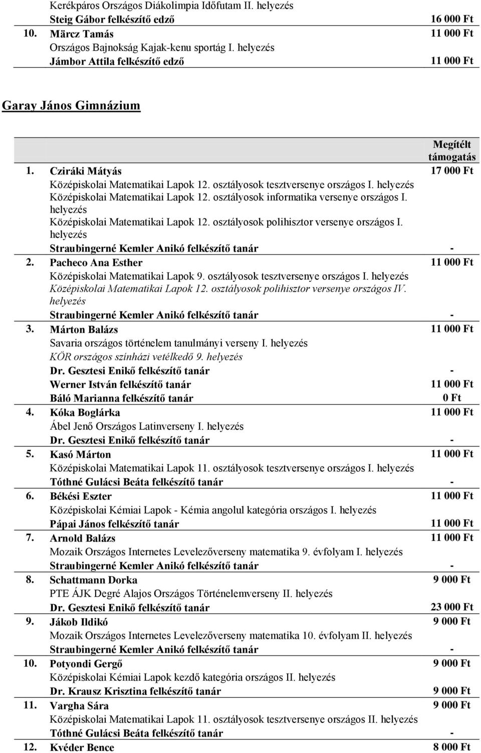 Középiskolai Matematikai Lapok 12. osztályosok polihisztor versenye országos I. 2. Pacheco Ana Esther 11 00 Középiskolai Matematikai Lapok 9. osztályosok tesztversenye országos I.