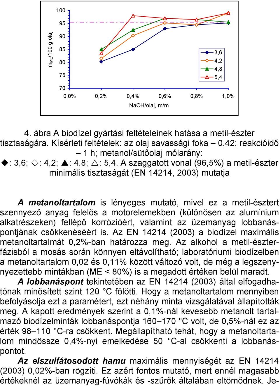 A szaggatott vonal (96,5%) a metil-észter minimális tisztaságát (EN 14214, 2003) mutatja A metanoltartalom is lényeges mutató, mivel ez a metil-észtert szennyező anyag felelős a motorelemekben
