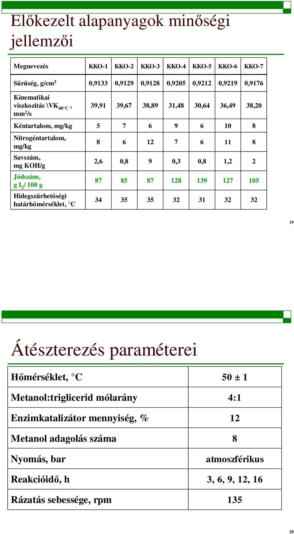 0, 1,2 2 Jódszám, g I 2 / 100 g 7 5 7 12 139 127 105 Hidegszrhetségi határhmérséklet, C 34 35 35 32 31 32 32 19 Átészterezés paraméterei mérséklet, C