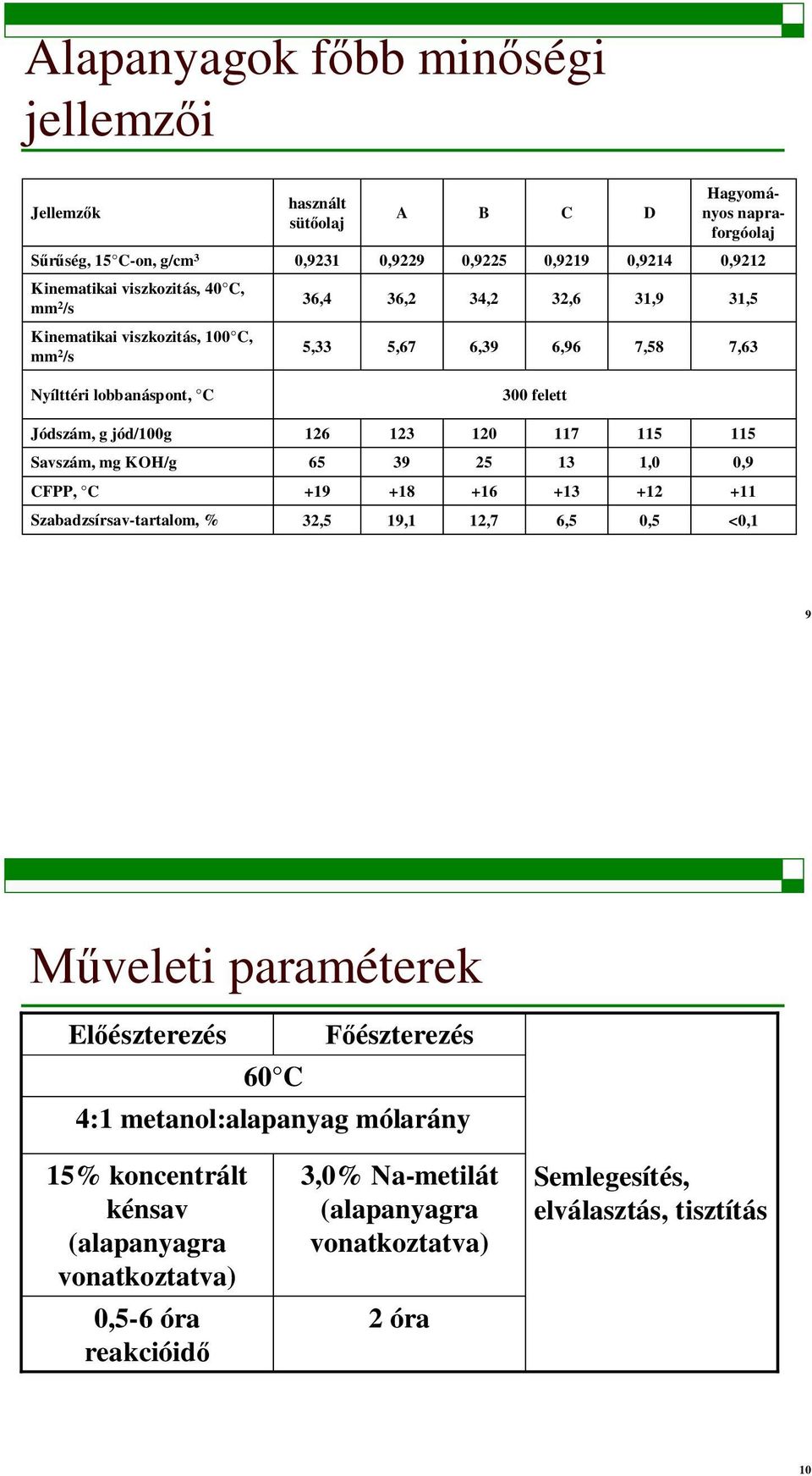 115 115 Savszám, mg KOH/g 65 39 25 13 1,0 0,9 CFPP, C +19 +1 +16 +13 +12 +11 Szabadzsírsav-tartalom, % 32,5 19,1 12,7 6,5 0,5 < 9 veleti paraméterek Elészterezés észterezés 60 C 4:1