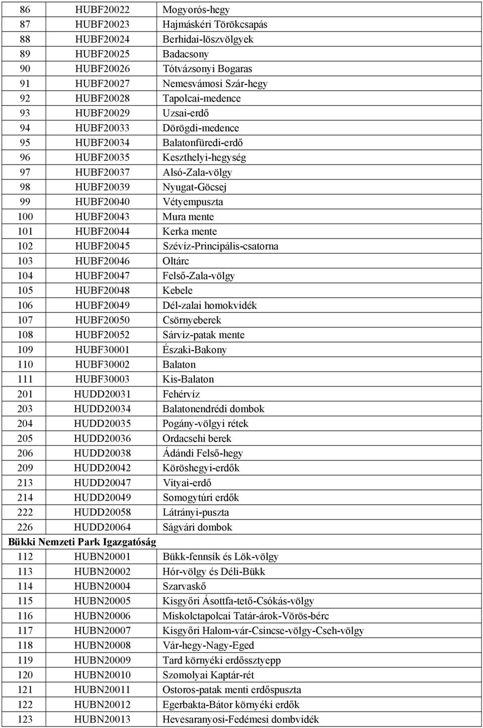 99 HUBF20040 Vétyempuszta 100 HUBF20043 Mura mente 101 HUBF20044 Kerka mente 102 HUBF20045 Szévíz-Principális-csatorna 103 HUBF20046 Oltárc 104 HUBF20047 Felső-Zala-völgy 105 HUBF20048 Kebele 106