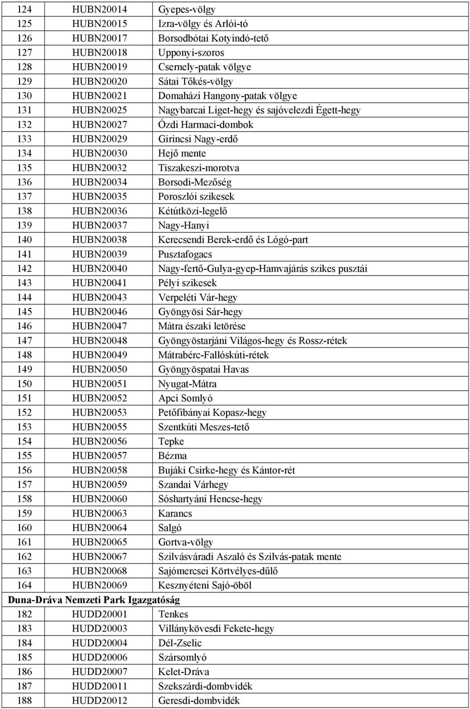 Hejő mente 135 HUBN20032 Tiszakeszi-morotva 136 HUBN20034 Borsodi-Mezőség 137 HUBN20035 Poroszlói szikesek 138 HUBN20036 Kétútközi-legelő 139 HUBN20037 Nagy-Hanyi 140 HUBN20038 Kerecsendi Berek-erdő