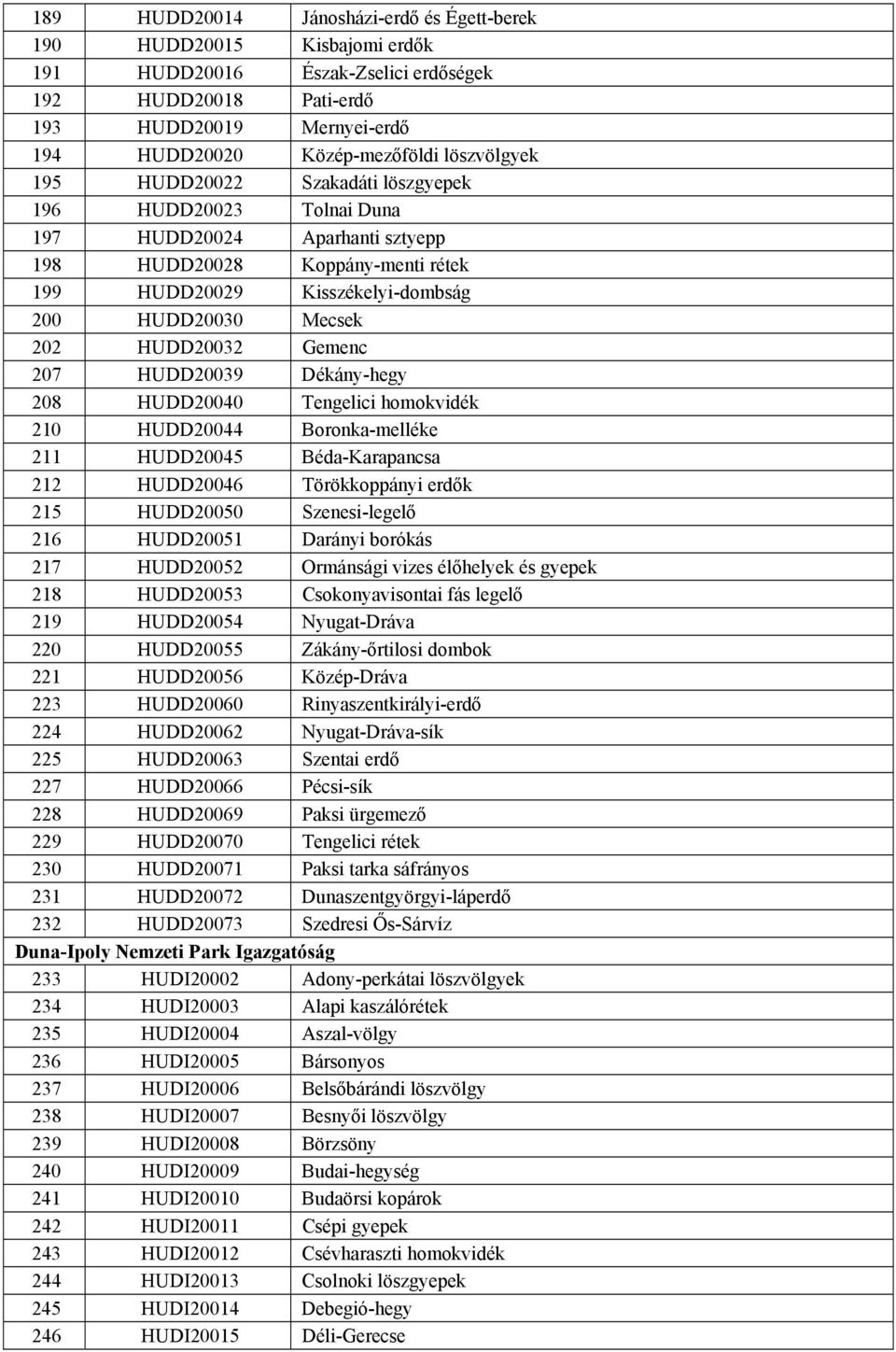 HUDD20032 Gemenc 207 HUDD20039 Dékány-hegy 208 HUDD20040 Tengelici homokvidék 210 HUDD20044 Boronka-melléke 211 HUDD20045 Béda-Karapancsa 212 HUDD20046 Törökkoppányi erdők 215 HUDD20050